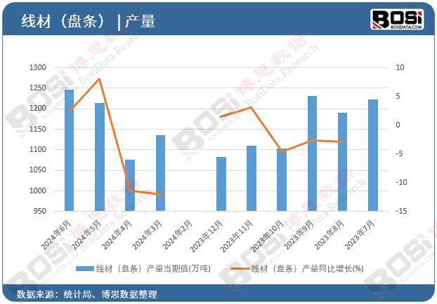 （盘条）产量月度统计累计产量67343万吨K8凯发·国际网站2024年上半年中国线材(图2)