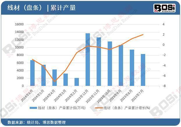 （盘条）产量月度统计累计产量67343万吨K8凯发·国际网站2024年上半年中国线材(图1)